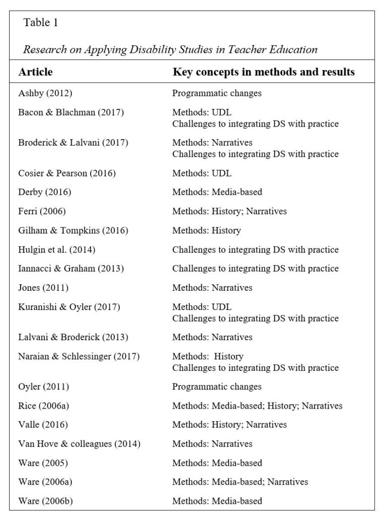 Integrating Disability Studies Pedagogy In Teacher Education | Journal ...